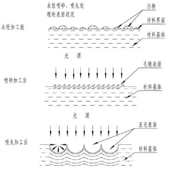 鋅合金壓鑄件噴丸、拋丸、噴砂處理工藝的區(qū)別