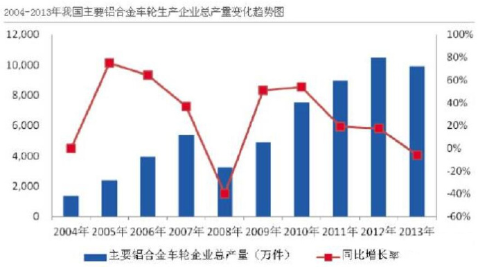 汽車市場保有量持續上升，壓鑄公司的新方向？